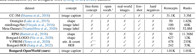 Figure 4 for Bongard-OpenWorld: Few-Shot Reasoning for Free-form Visual Concepts in the Real World