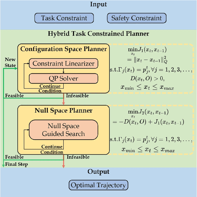 Figure 1 for Hybrid Task Constrained Planner for Robot Manipulator in Confined Environment