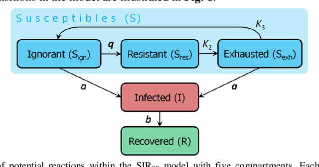 Figure 1 for Exploring the impact of social stress on the adaptive dynamics of COVID-19: Typing the behavior of naïve populations faced with epidemics