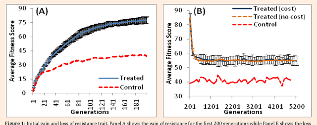 Figure 1 for Resistance Maintained in Digital Organisms despite Guanine/Cytosine-Based Fitness Cost and Extended De-Selection: Implications to Microbial Antibiotics Resistance