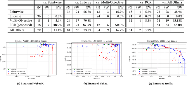Figure 2 for Regression Compatible Listwise Objectives for Calibrated Ranking