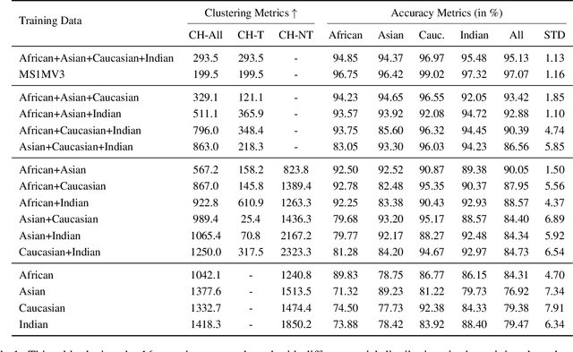 Figure 1 for The Impact of Racial Distribution in Training Data on Face Recognition Bias: A Closer Look