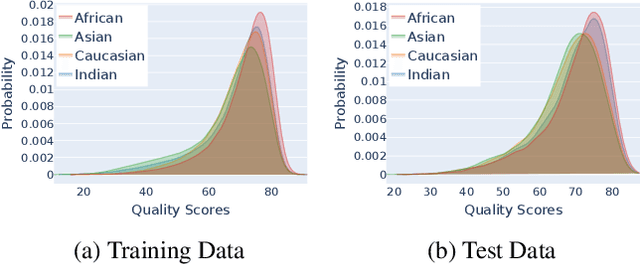 Figure 2 for The Impact of Racial Distribution in Training Data on Face Recognition Bias: A Closer Look