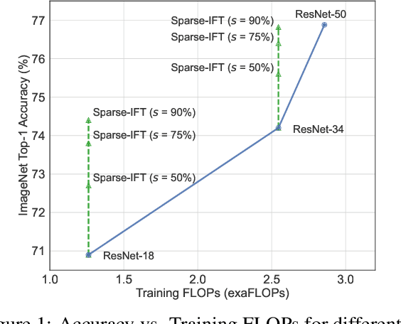 Figure 1 for Sparse Iso-FLOP Transformations for Maximizing Training Efficiency