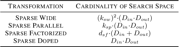 Figure 2 for Sparse Iso-FLOP Transformations for Maximizing Training Efficiency