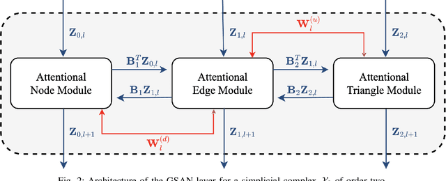 Figure 2 for Generalized Simplicial Attention Neural Networks