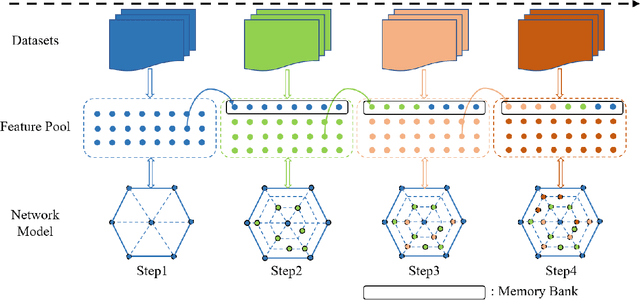 Figure 2 for CCL: Continual Contrastive Learning for LiDAR Place Recognition