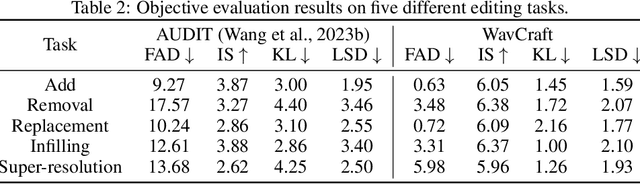 Figure 3 for WavCraft: Audio Editing and Generation with Natural Language Prompts