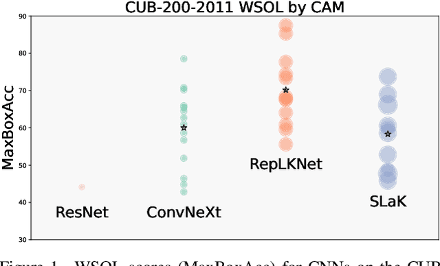 Figure 2 for CAM Back Again: Large Kernel CNNs from a Weakly Supervised Object Localization Perspective
