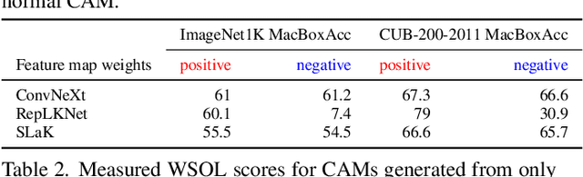 Figure 4 for CAM Back Again: Large Kernel CNNs from a Weakly Supervised Object Localization Perspective
