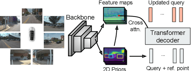 Figure 1 for Priors are Powerful: Improving a Transformer for Multi-camera 3D Detection with 2D Priors