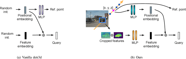 Figure 2 for Priors are Powerful: Improving a Transformer for Multi-camera 3D Detection with 2D Priors