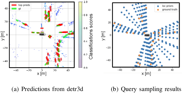 Figure 3 for Priors are Powerful: Improving a Transformer for Multi-camera 3D Detection with 2D Priors