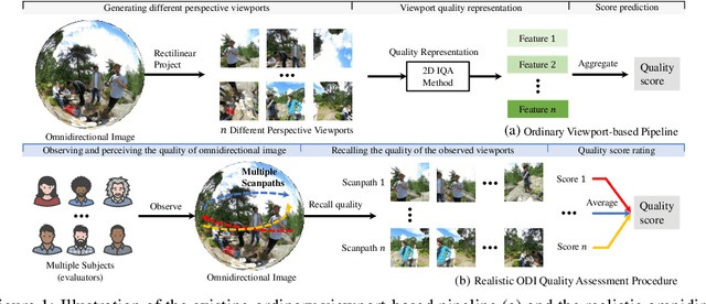 Figure 1 for Assessor360: Multi-sequence Network for Blind Omnidirectional Image Quality Assessment