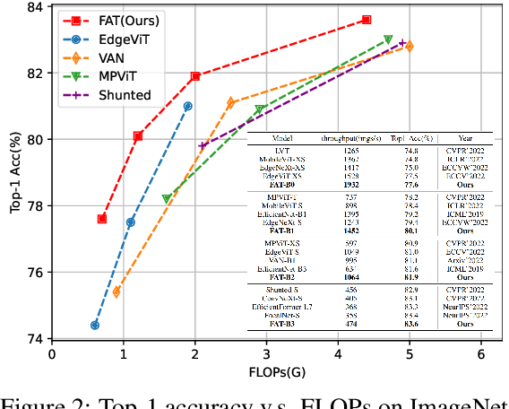 Figure 3 for Lightweight Vision Transformer with Bidirectional Interaction