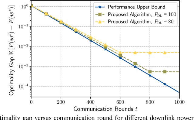 Figure 4 for Vertical Federated Learning over Cloud-RAN: Convergence Analysis and System Optimization