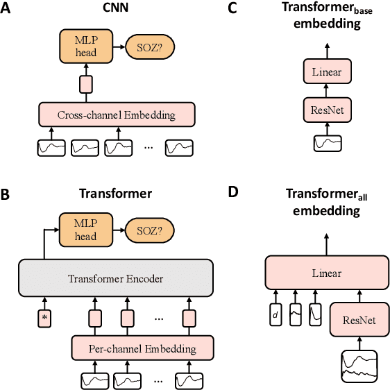 Figure 3 for Localising the Seizure Onset Zone from Single-Pulse Electrical Stimulation Responses with a Transformer