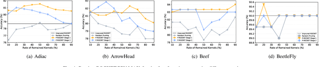 Figure 4 for P-ROCKET: Pruning Random Convolution Kernels for Time Series Classification