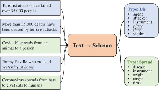 Figure 1 for Harvesting Event Schemas from Large Language Models