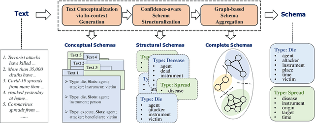 Figure 3 for Harvesting Event Schemas from Large Language Models