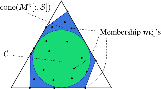 Figure 1 for Deep Clustering with Incomplete Noisy Pairwise Annotations: A Geometric Regularization Approach