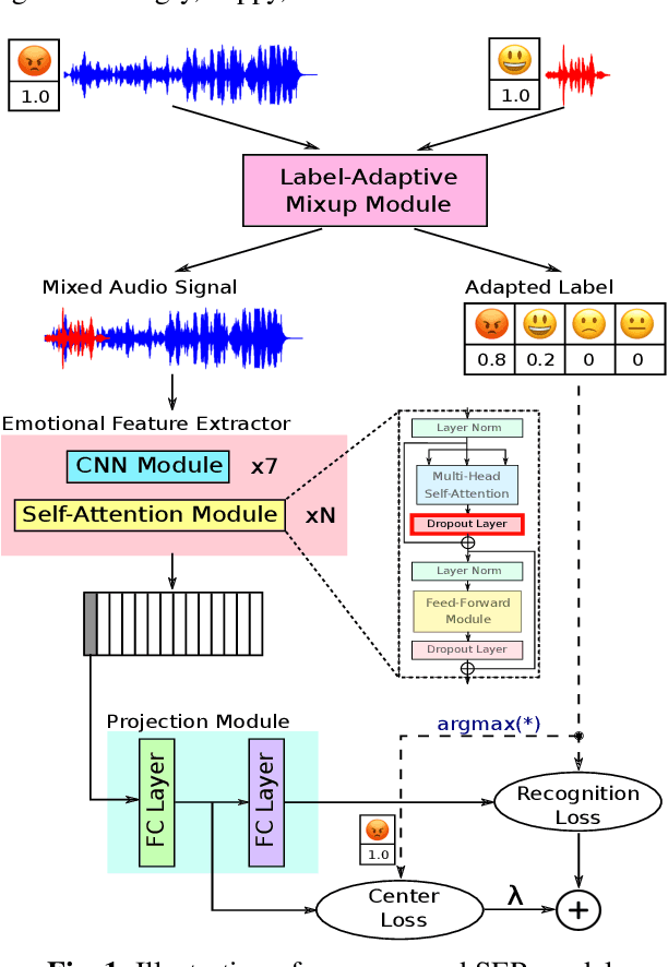 Figure 1 for Learning Robust Self-attention Features for Speech Emotion Recognition with Label-adaptive Mixup