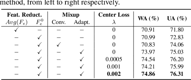 Figure 4 for Learning Robust Self-attention Features for Speech Emotion Recognition with Label-adaptive Mixup