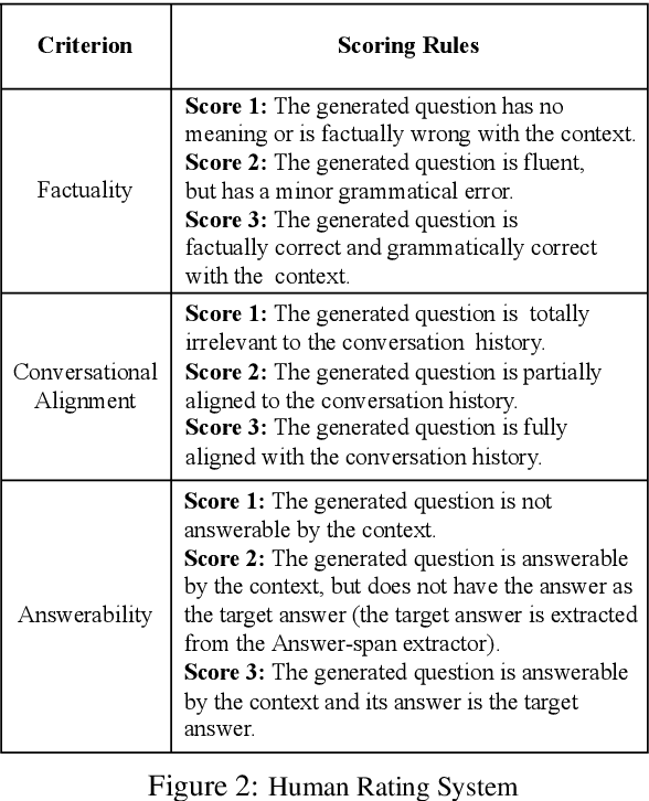 Figure 4 for Modeling What-to-ask and How-to-ask for Answer-unaware Conversational Question Generation
