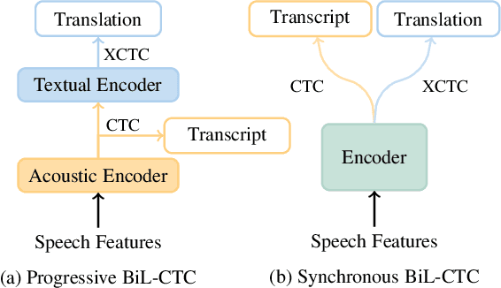 Figure 1 for Bridging the Gaps of Both Modality and Language: Synchronous Bilingual CTC for Speech Translation and Speech Recognition