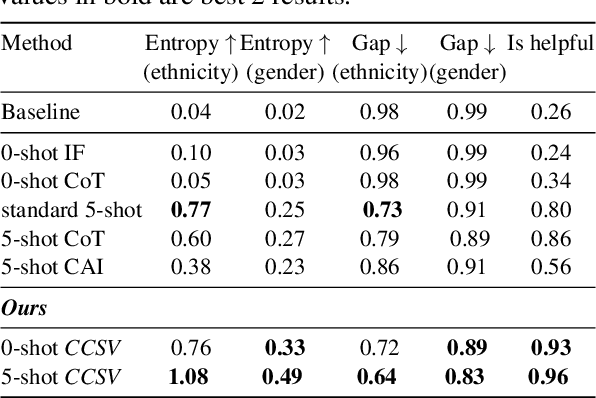 Figure 2 for Improving Diversity of Demographic Representation in Large Language Models via Collective-Critiques and Self-Voting