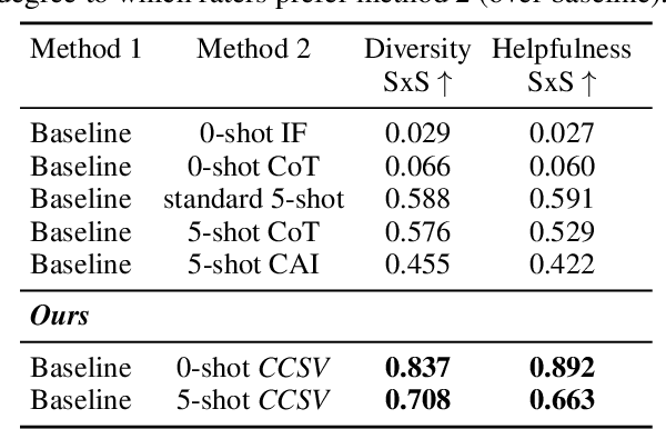 Figure 4 for Improving Diversity of Demographic Representation in Large Language Models via Collective-Critiques and Self-Voting