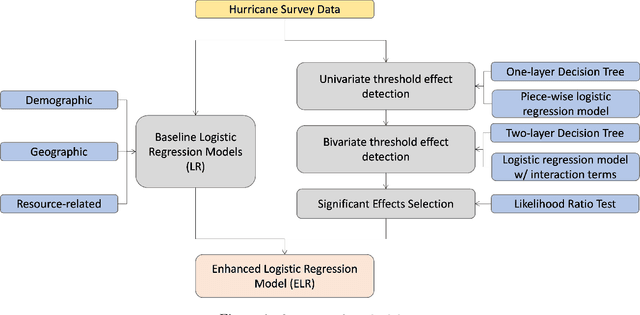 Figure 1 for Predicting Hurricane Evacuation Decisions with Interpretable Machine Learning Models