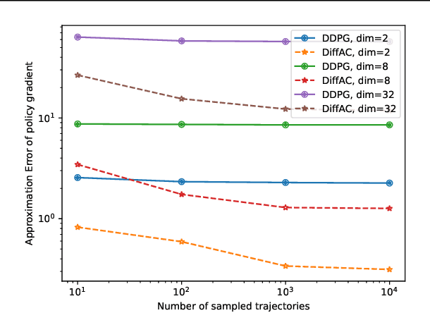 Figure 3 for Stabilizing Policy Gradients for Stochastic Differential Equations via Consistency with Perturbation Process