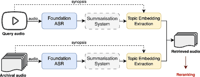 Figure 1 for Zero-shot Audio Topic Reranking using Large Language Models