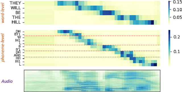 Figure 3 for End-to-End Word-Level Pronunciation Assessment with MASK Pre-training