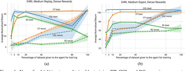Figure 2 for Sequence Modeling is a Robust Contender for Offline Reinforcement Learning
