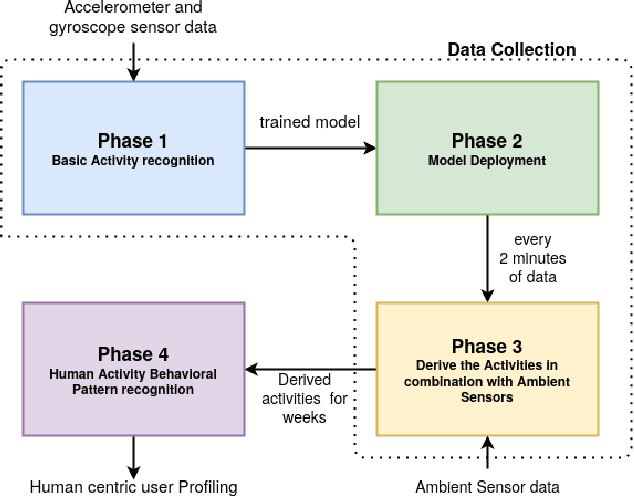Figure 1 for Human Activity Behavioural Pattern Recognition in Smarthome with Long-hour Data Collection