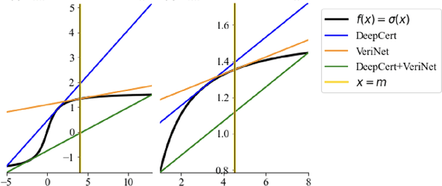 Figure 2 for Certifying Robustness of Convolutional Neural Networks with Tight Linear Approximation