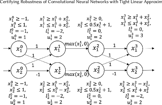 Figure 4 for Certifying Robustness of Convolutional Neural Networks with Tight Linear Approximation