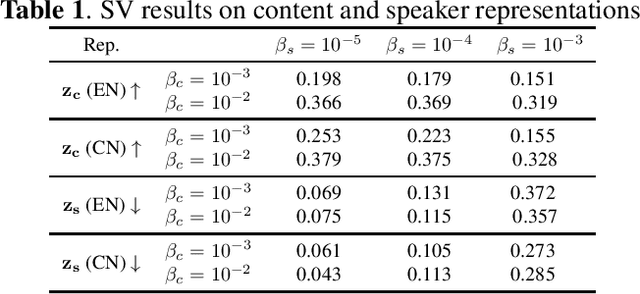 Figure 1 for Disentangled Speech Representation Learning for One-Shot Cross-lingual Voice Conversion Using $β$-VAE