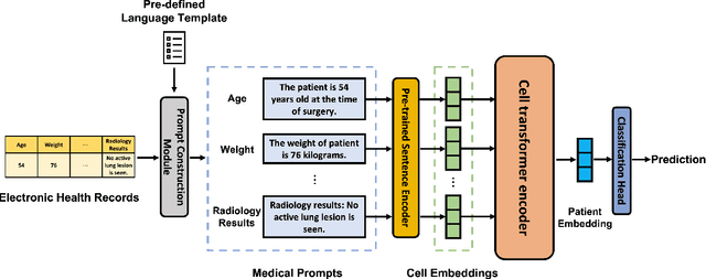 Figure 1 for Medical Intervention Duration Estimation Using Language-enhanced Transformer Encoder with Medical Prompts