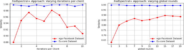 Figure 1 for FedSpectral+: Spectral Clustering using Federated Learning