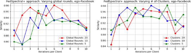 Figure 2 for FedSpectral+: Spectral Clustering using Federated Learning