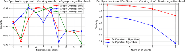 Figure 3 for FedSpectral+: Spectral Clustering using Federated Learning