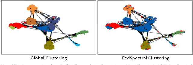 Figure 4 for FedSpectral+: Spectral Clustering using Federated Learning