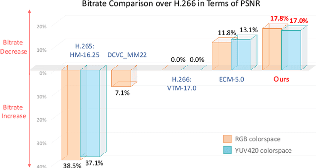 Figure 1 for Neural Video Compression with Diverse Contexts