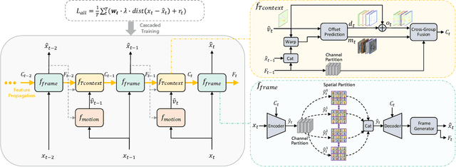 Figure 3 for Neural Video Compression with Diverse Contexts