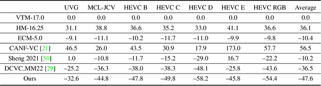 Figure 4 for Neural Video Compression with Diverse Contexts