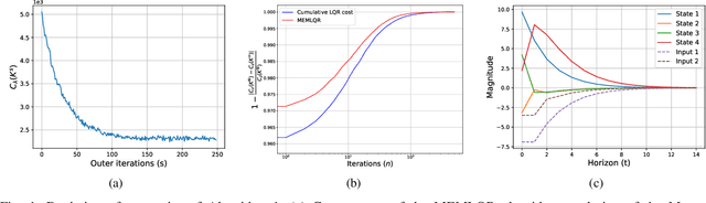 Figure 1 for A Moreau Envelope Approach for LQR Meta-Policy Estimation