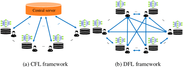 Figure 1 for Improving the Model Consistency of Decentralized Federated Learning